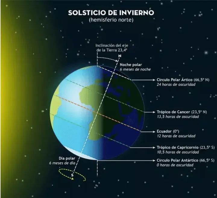 ¡Hoy es el día más corto del año!
